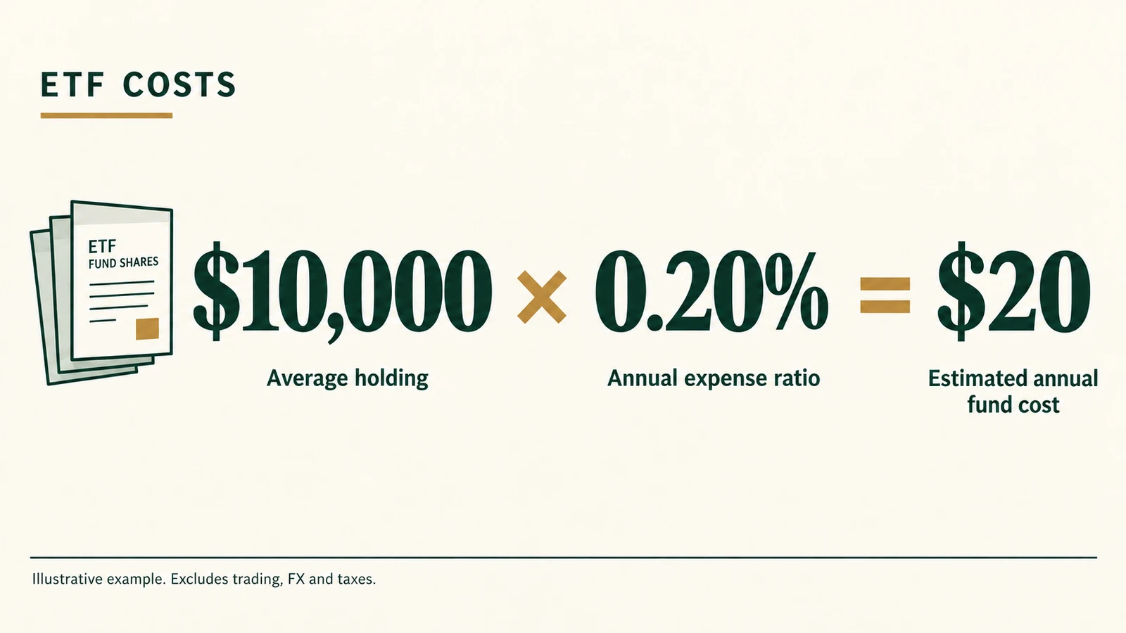 ETF example: a $10,000 average holding times a 0.20% annual expense ratio equals about $20 a year